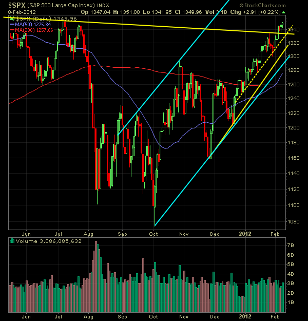 S&P Market Analysis