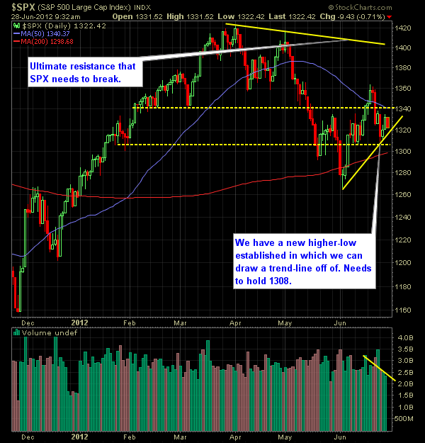 SP 500 Market Analysis 6-28-12