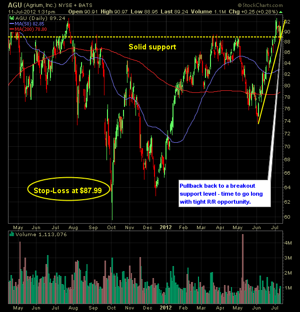 Agrium AGU Daily