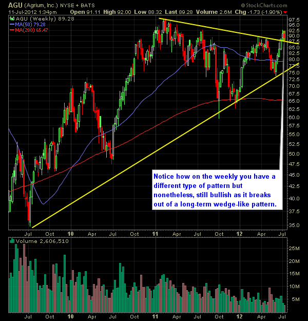 Agrium AGU Weekly