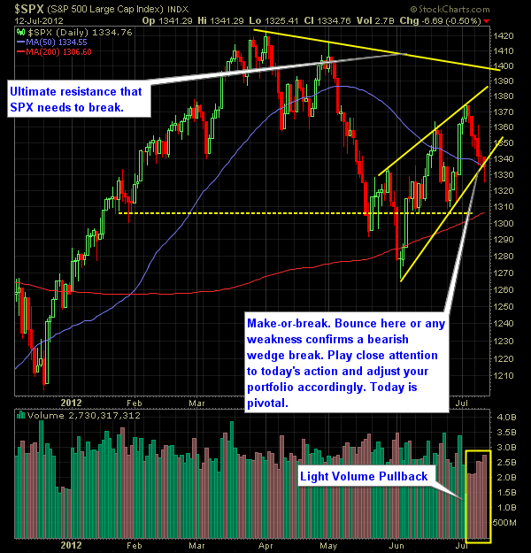 SP Market Analysis 7-13-12