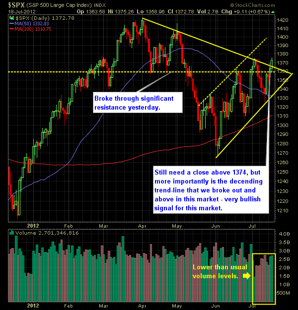 SP Market Analysis 7-19-12