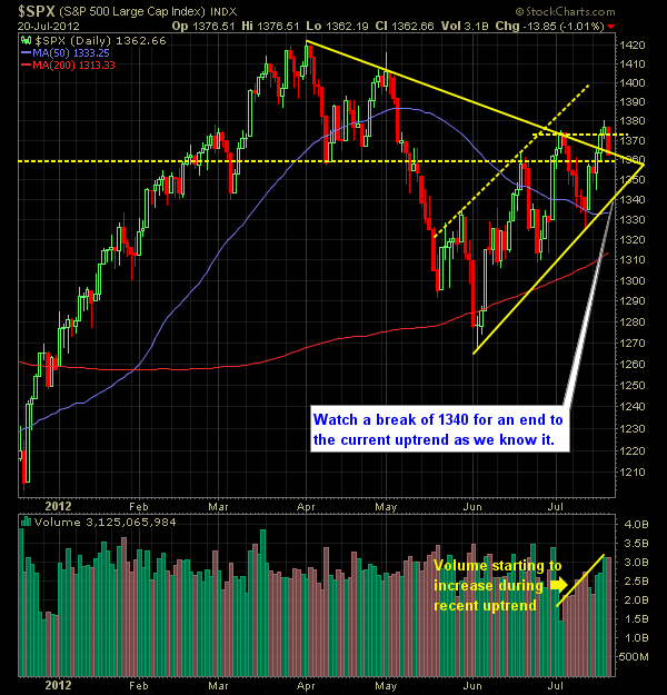 SP Market Analysis 7-23-12