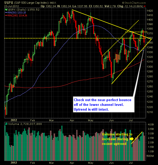 SP Market Analysis 7-24-12