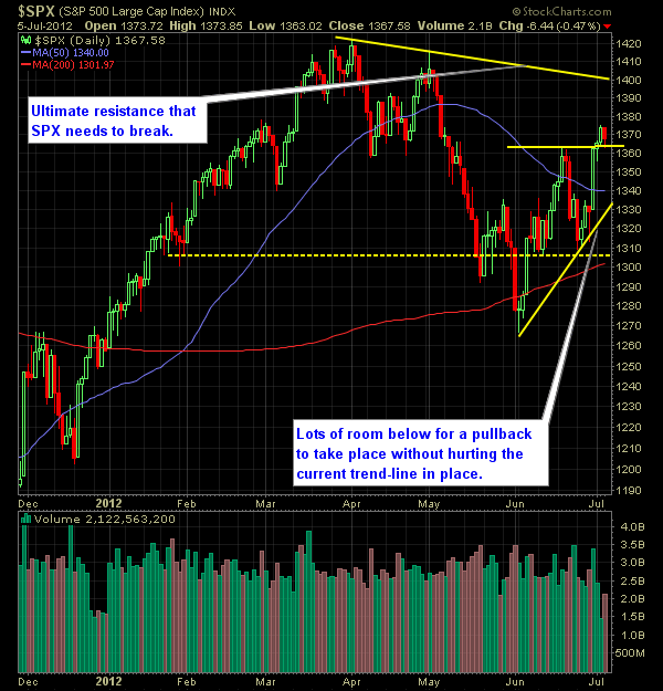 SP Market Analysis 7-6-12