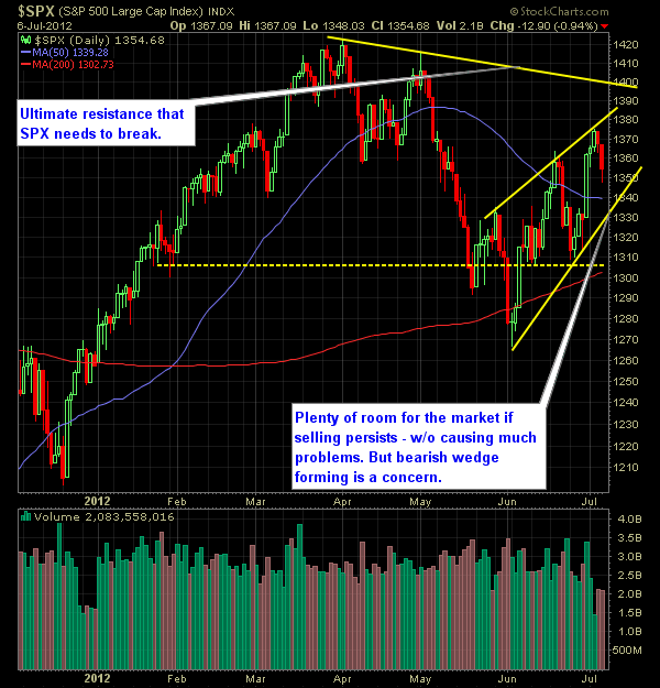 SP Market Analysis 7-9-12