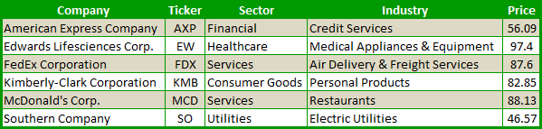 6 Big Name Short Setups