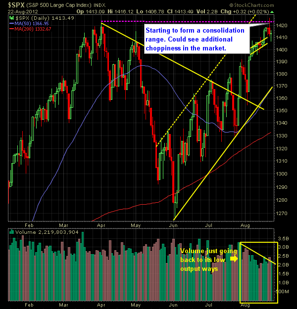 SP 500 Market Analysis 8-23-12