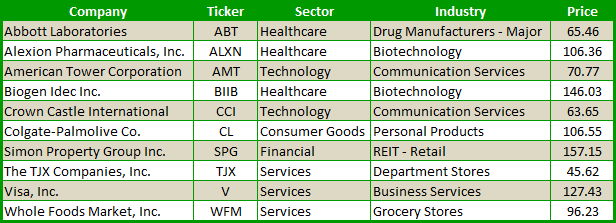 Only Go Up Stocks