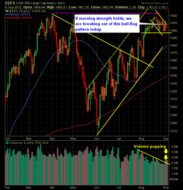 SP 500 Market Analysis 9-06-12