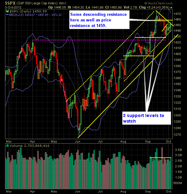 SP 500 Market Analysis 10-04-12