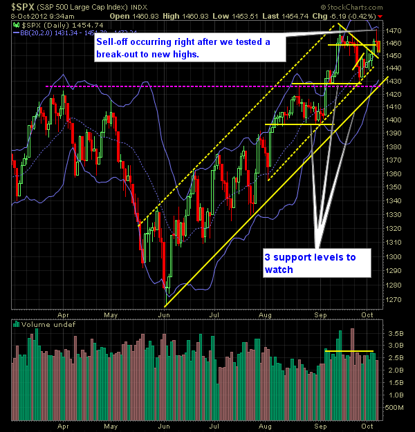 SP 500 Market Analysis 10-08-12