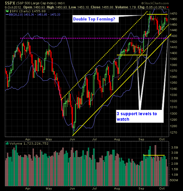 SP 500 Market Analysis 10-09-12