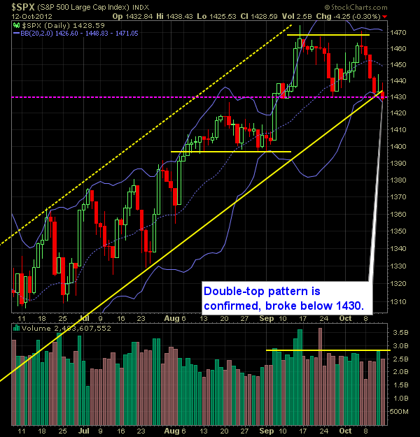 SP 500 Market Analysis 10-15-12