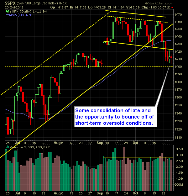 SP 500 Market Analysis 10-31-12