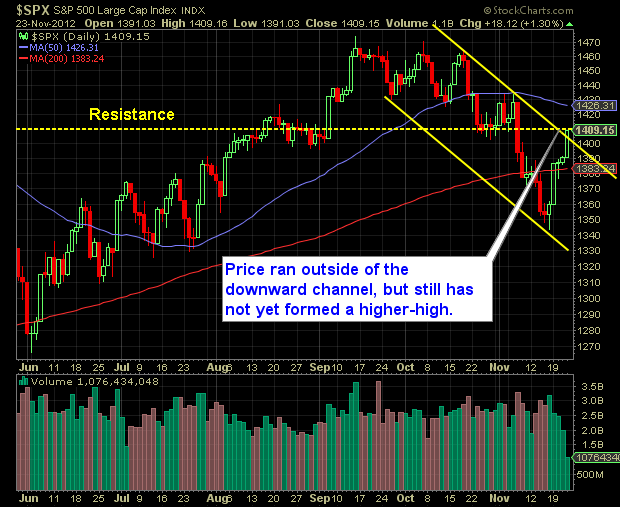 S and P 500 Market Analysis 11-26-12