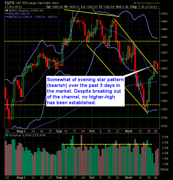 shareplanner reversal indicator 11-28-12