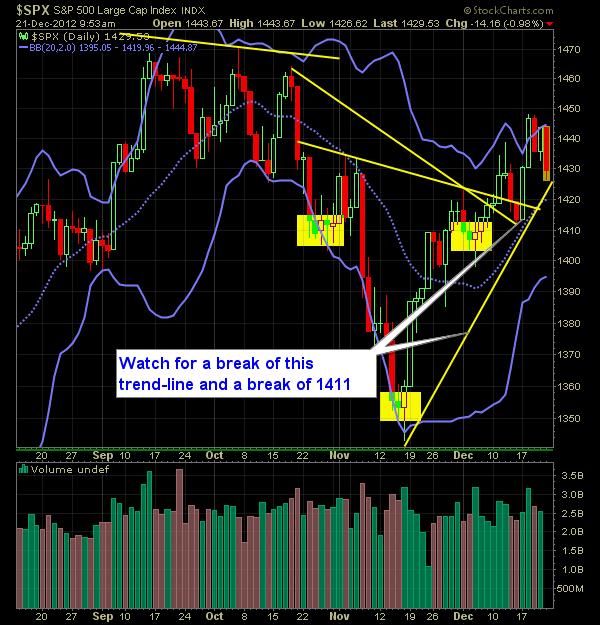 S and P 500 Market Analysis 12-21-12