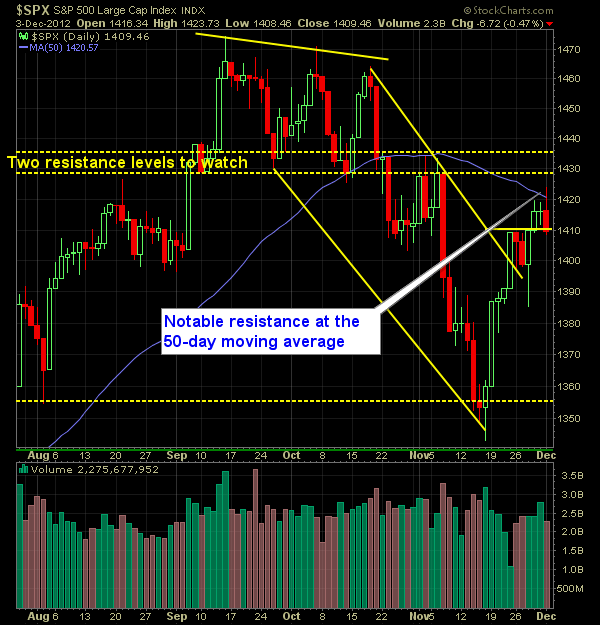 S and P 500 Market Analysis 12-4-12