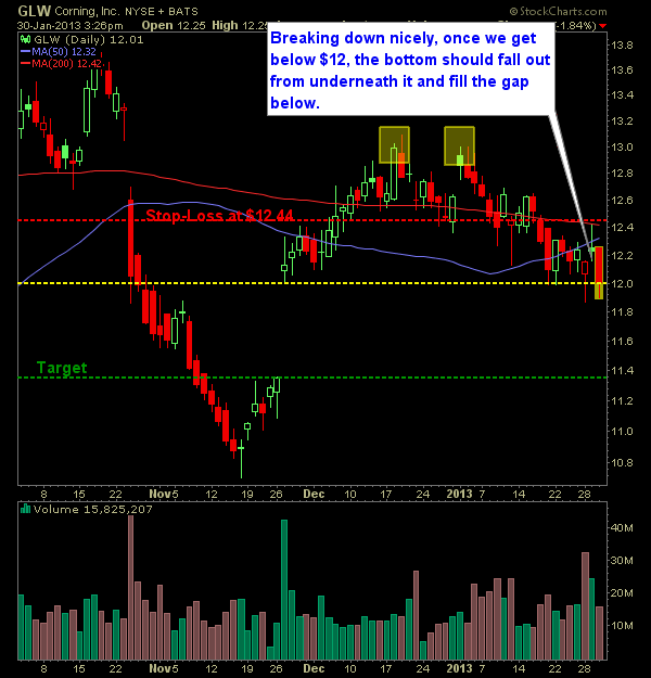 Corning GLW Swing trade setup short