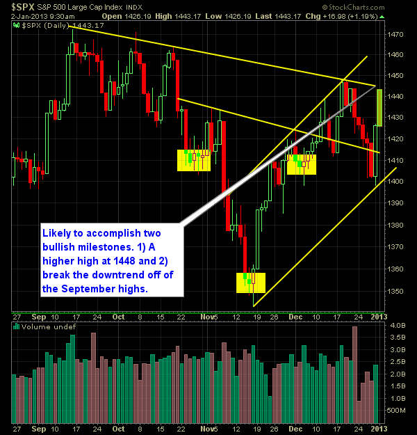 S and P 500 Market Analysis 1-01-13