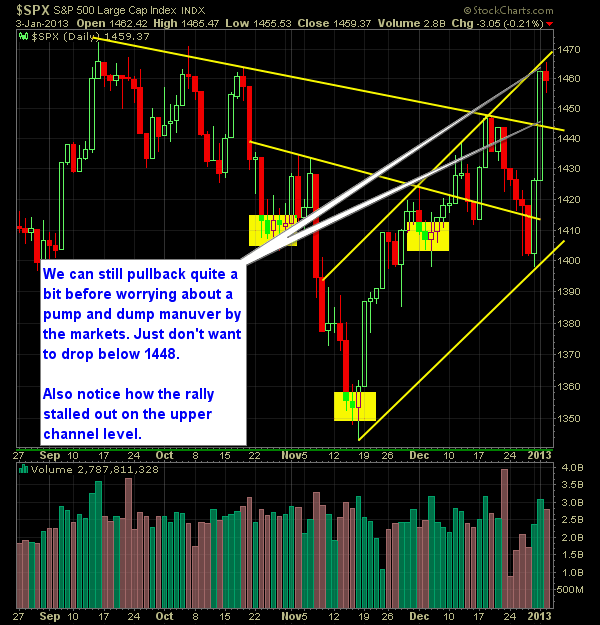 S and P 500 Market Analysis 1-04-13