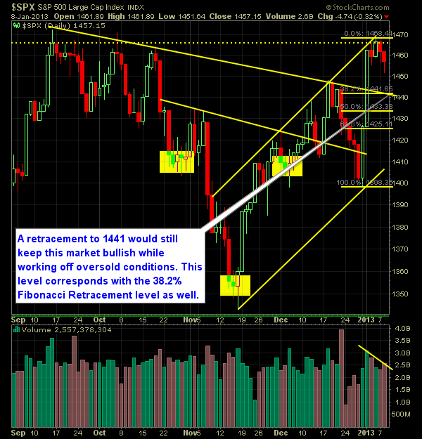 S and P 500 Market Analysis 1-09-13