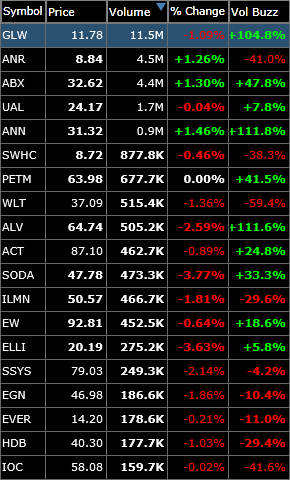 My Watch-List For Swing Trading Short - SharePlanner