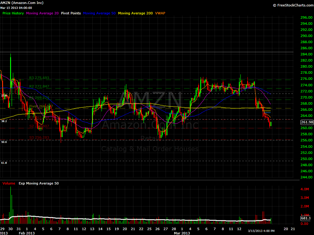 AMZN Hourly