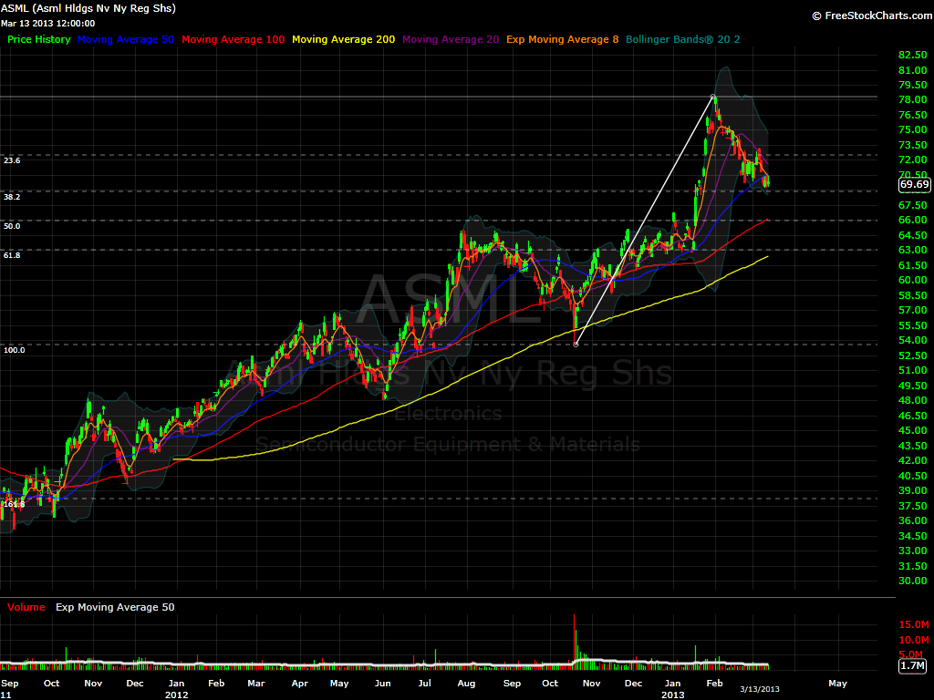 ASML daily