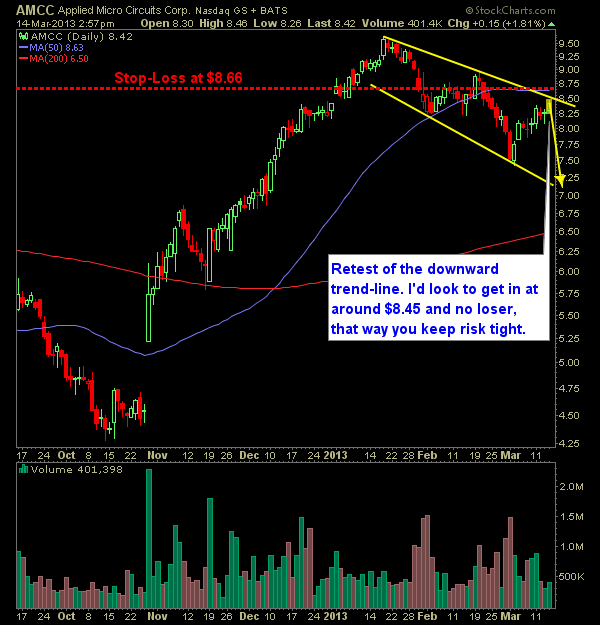 Lazy Trade Long & Short: CY & AMCC - SharePlanner