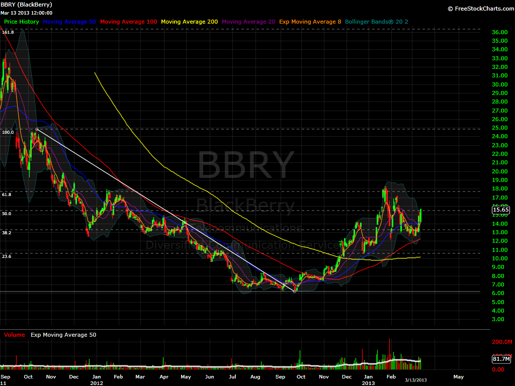 BBRY Daily