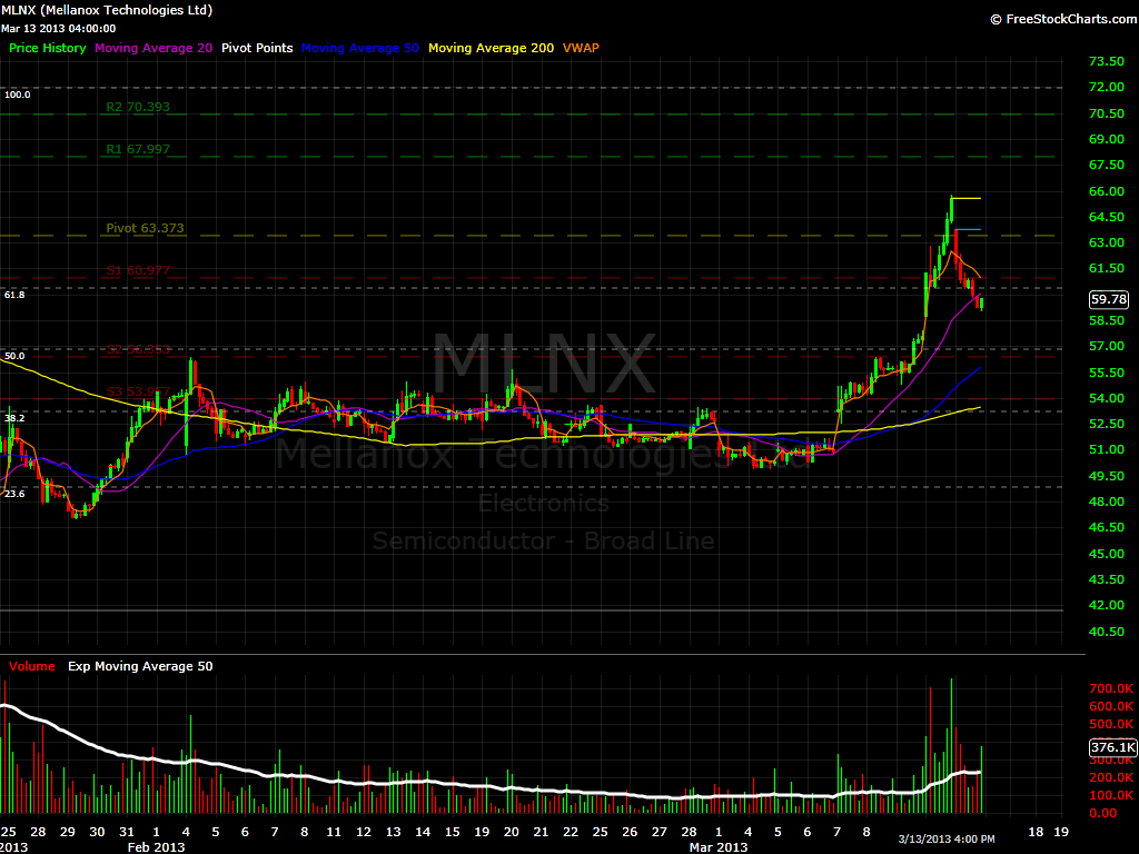 MLNX Hourly