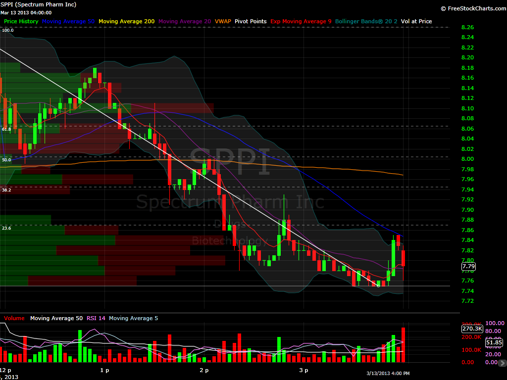 SPPI 3 min