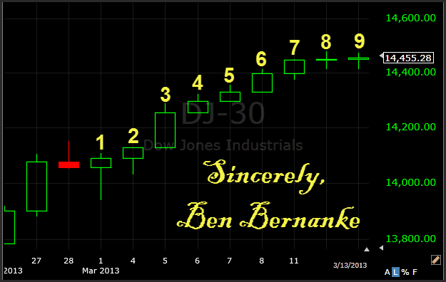 ben bernanke and 9 straight days higher on the Dow