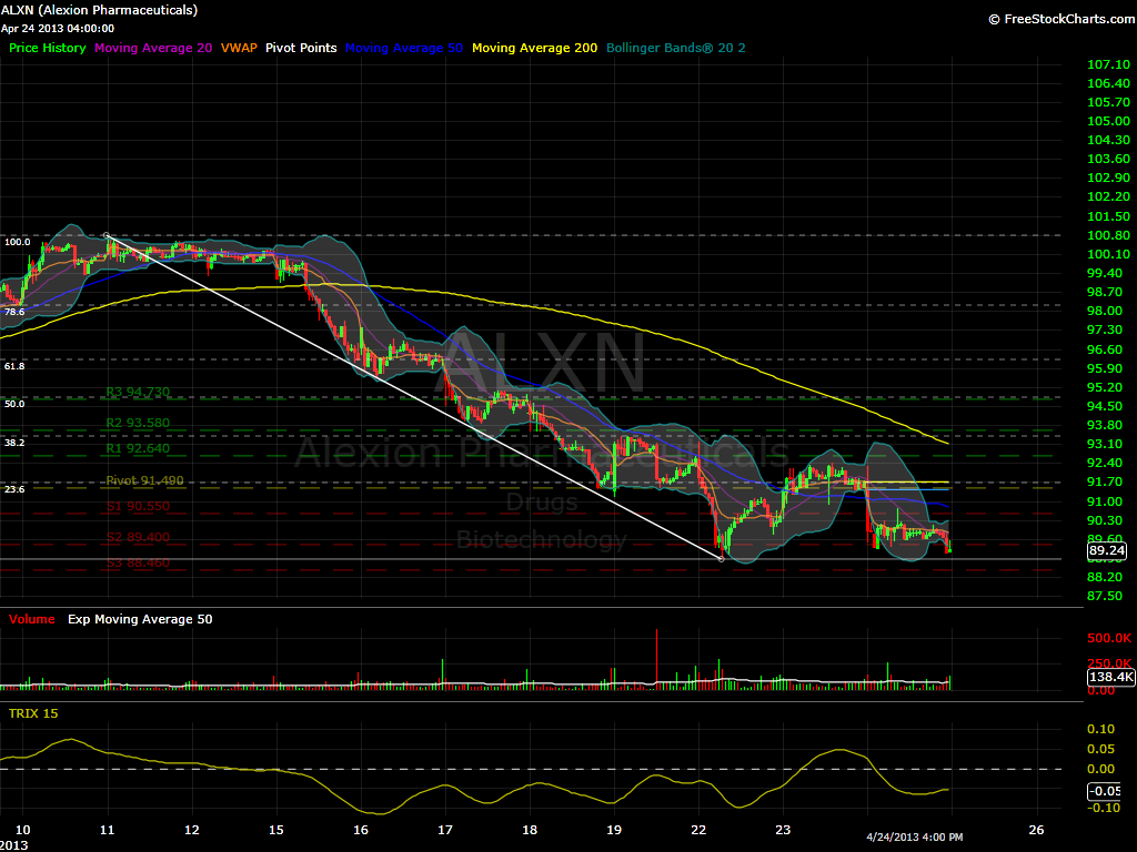 ALXN Daily