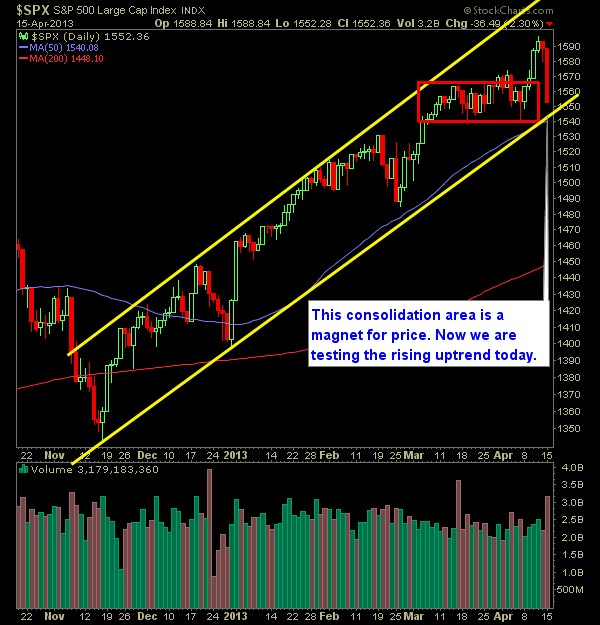 SP 500 Market Analysis 4-16-13