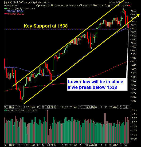 SP 500 Market Analysis 4-19-13