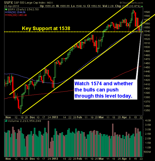 SP 500 Market Analysis 4-23-13