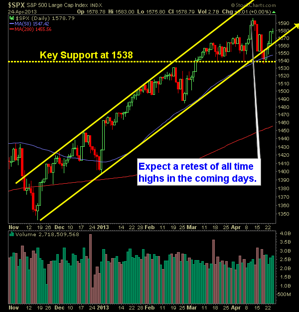 SP 500 Market Analysis 4-25-13