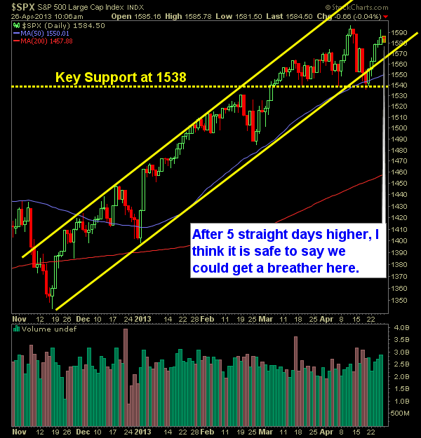 SP 500 Market Analysis 4-26-13