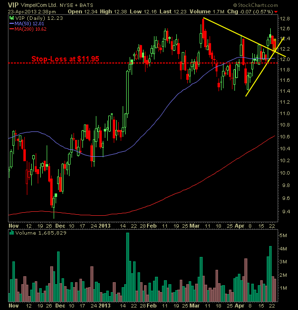 Vimpelcom VIP swing trade long