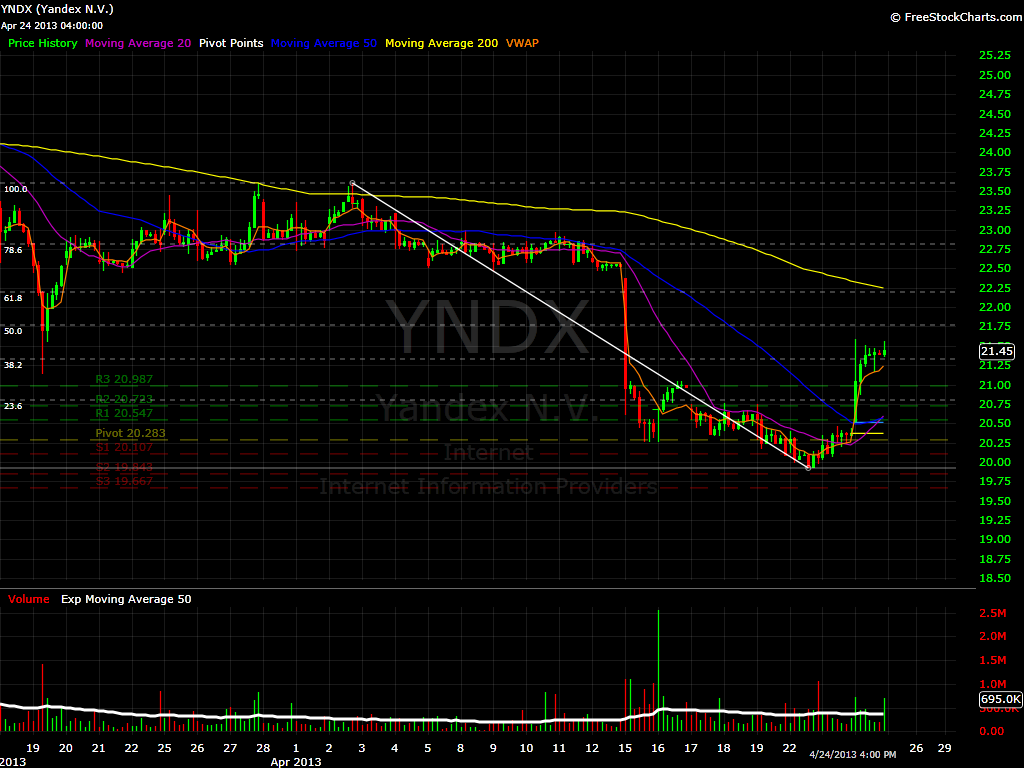 YNDX Hourly