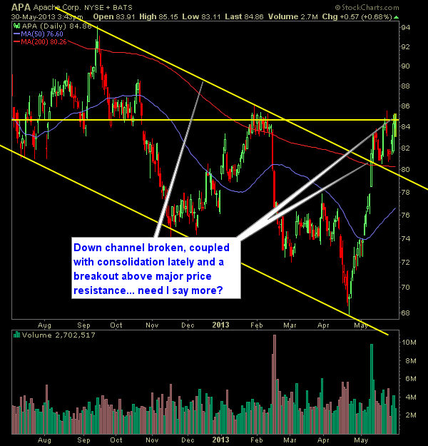 Apache APA swing trade long