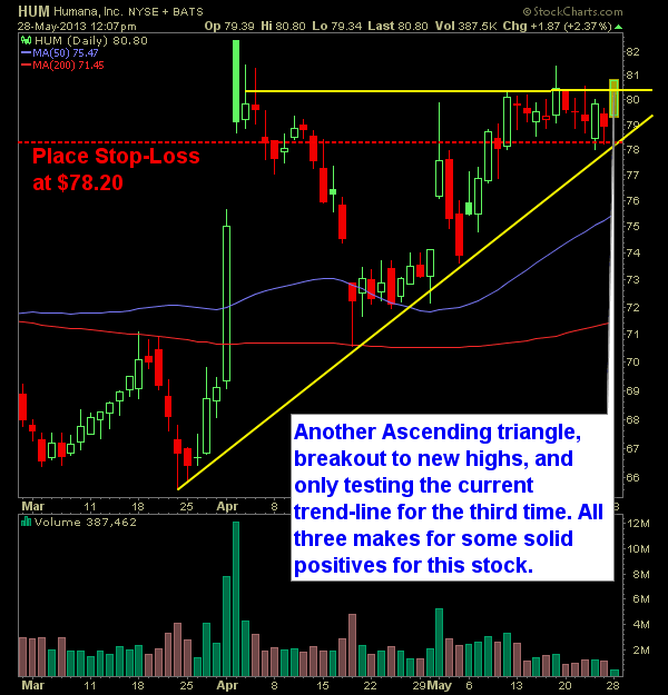 Humana HUM swing trade long