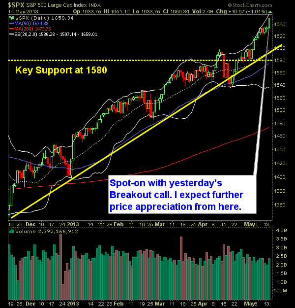 SP 500 Market Analysis 5-15-13