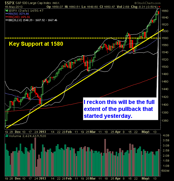 SP 500 Market Analysis 5-17-13