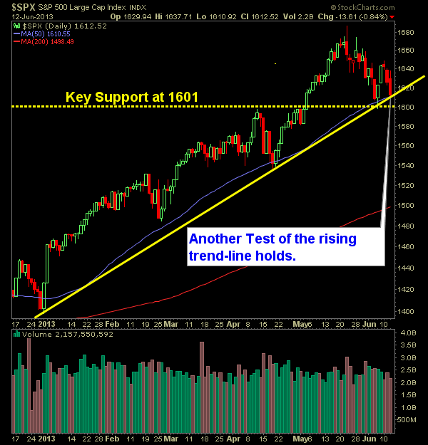 SP 500 Market Analysis 6-13-13