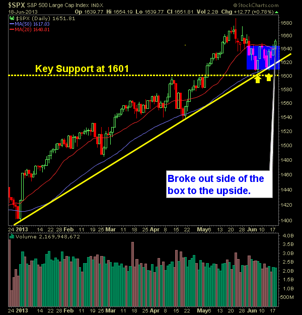 SP 500 Market Analysis 6-19-13