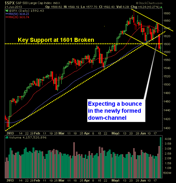 SP 500 Market Analysis 6-24-13